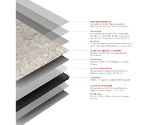 Schichtaufbau einer Platte mit Oberflächenveredelung, Deckschicht, Grundlack, Digitaldruck, Grundierung, Aluminium Deckschicht und Plattenkern.