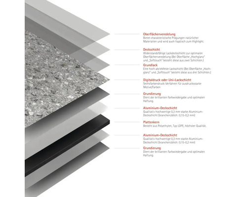 Structure d'une plaque avec finition de surface, couche de finition, primaire, impression numérique, apprêt, couche de finition en aluminium et noyau de plaque en polyéthylène.