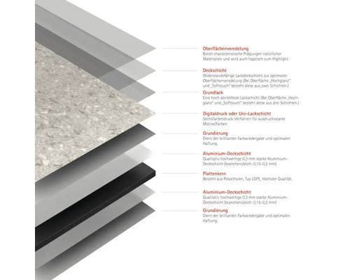 Représentation graphique de la structure en couches d'un produit, avec des étiquettes pour chaque couche