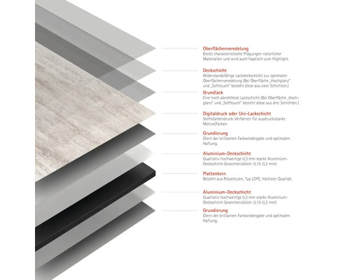 Structure en couches d'une plaque avec finition de surface, couche de couverture, laque de fond, impression numérique, primaire, couche de couverture en aluminium et noyau de la plaque