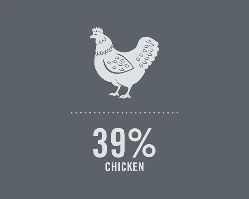 Graphique avec une illustration de poulet et l'indication 39 % de poulet