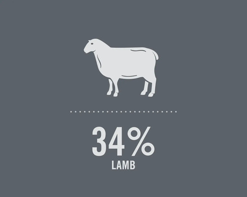 Symbole pour 34 pour cent d'agneau