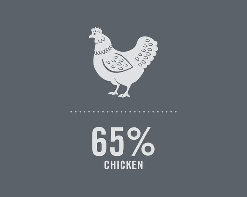 Symbole : 65 pour cent de poulet