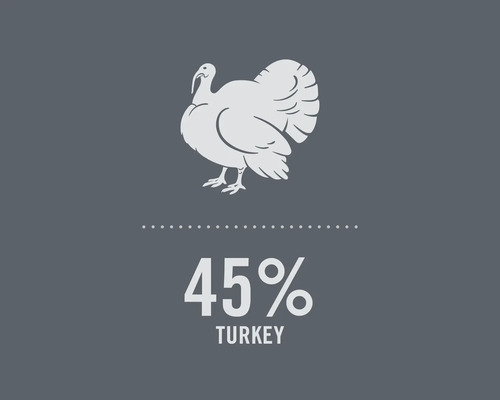 Symbole pour 45 % de dinde