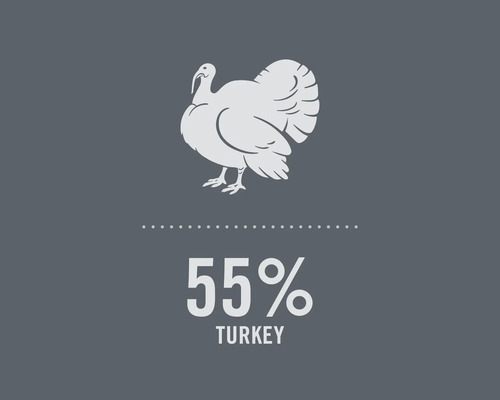 Symbol mit Truthahn und dem Text 55 Prozent Truthahn