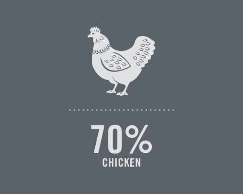 Symbole représentant une teneur en poulet de 70 pour cent