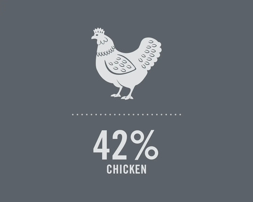 Image symbolique indiquant 42 % de poulet