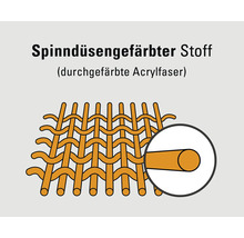 Schematische Darstellung von spinndüsengefärbtem Stoff und durchgefärbter Acrylfaser.