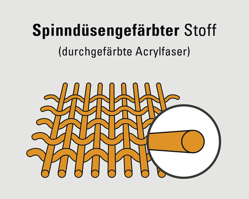 Illustratioun fir spinndüsengefierfte Stoff mat duerchgefierften Acrylfaseren.