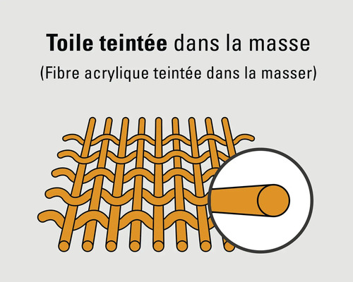 Illustration d'une fibre acrylique teintée dans la masse dont le matériau est coloré dans toute son épaisseur.