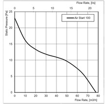 Courbe de performance Air Start 100 : pression statique en pascals par rapport au débit en mètres cubes par heure et litres par seconde.