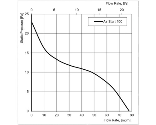 Courbe de performance Air Start 100 : pression statique en pascals par rapport au débit en mètres cubes par heure et litres par seconde.