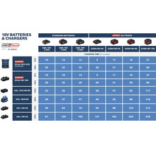 Temps de charge en minutes pour batteries et chargeurs 18 Volt Bosch et AMPShare. Comparaison des batteries Standard et Expert.