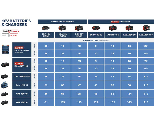 Temps de charge en minutes pour batteries et chargeurs 18 Volt Bosch et AMPShare. Comparaison des batteries Standard et Expert.