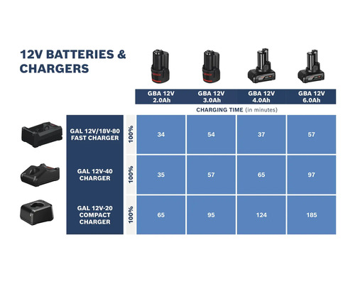 Temps de charge en minutes pour batteries Bosch 12 Volt de 2,0, 3,0, 4,0 et 6,0 Ampères-heures avec différents chargeurs.