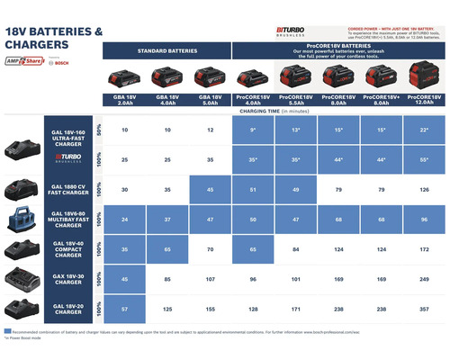 Tableau des temps de charge pour batteries Bosch Professional 18 Volt GBA et ProCORE18V avec divers chargeurs rapides et compacts.
