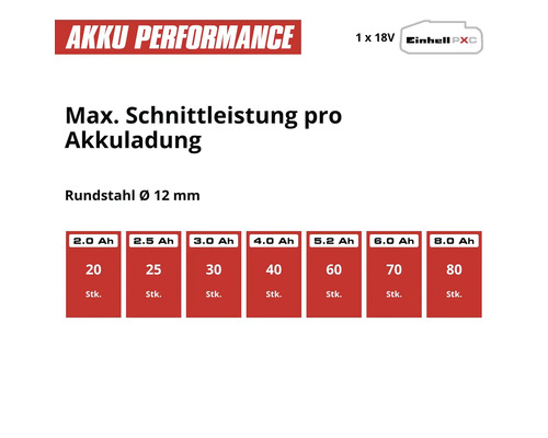 Einhell Logo, Akku Performance für Rundstahl mit 12 Millimeter Durchmesser, zeigt Schnitte pro Akkuladung in Stück für verschiedene Amperestunden.