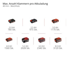 Übersicht der maximalen Anzahl an Klammern pro Akkuladung in 40 Millimeter Weichholz für Akkus mit 2,0 bis 8,0 Ampere-Stunden.