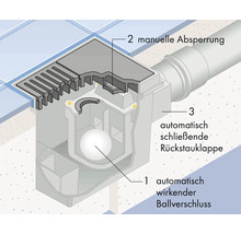Vue schématique d un siphon de sol avec fermeture à bille automatique, obturation manuelle et clapet anti-retour automatique.