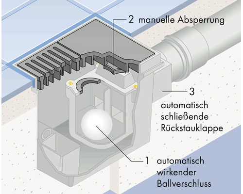 Vue schématique d un siphon de sol avec fermeture à bille automatique, obturation manuelle et clapet anti-retour automatique.