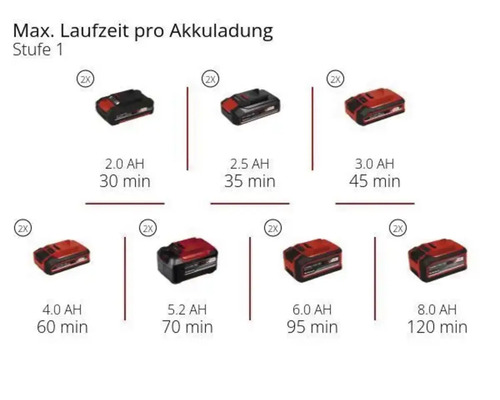 Infographie sur la durée de fonctionnement maximale par charge de batterie au niveau un avec deux batteries de deux à huit ampères-heures.