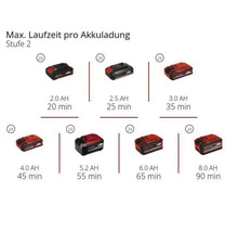 Autonomie maximale par charge au niveau deux pour deux batteries de deux à huit ampères-heures et vingt à quatre-vingt-dix minutes.