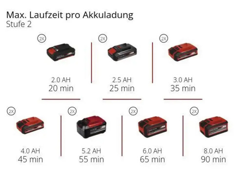Autonomie maximale par charge au niveau deux pour deux batteries de deux à huit ampères-heures et vingt à quatre-vingt-dix minutes.
