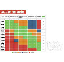 Infographie pour choisir des chargeurs de batterie en fonction du type de véhicule, de la capacité de la batterie et du temps de charge.