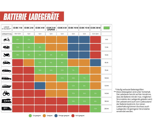 Infographie pour choisir des chargeurs de batterie en fonction du type de véhicule, de la capacité de la batterie et du temps de charge.