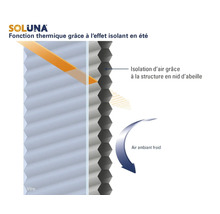 Logo Soluna. Fonction thermique d'un store plissé en nid d'abeille en été avec isolation de l'air et réflexion des rayons solaires.