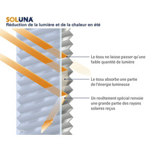 Soluna Logo. Illustration du fonctionnement d'un plissé Soluna pour la réduction de la lumière et de la chaleur par réflexion et absorption.