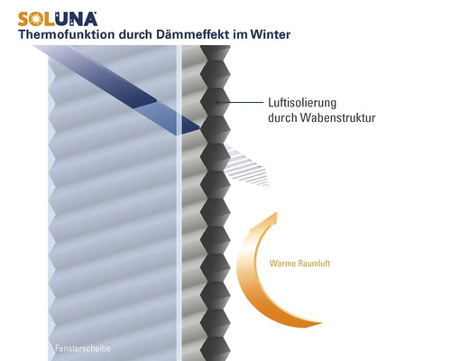 Soluna Logo. Funktionsschema eines Wabenplissees zur Wärmeisolierung am Fenster im Winter durch Luftpolster in der Wabenstruktur.
