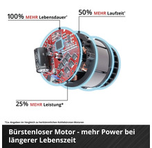 Bürstenloser Motor mit Details zu 100 Prozent mehr Lebensdauer, 50 Prozent mehr Laufzeit und 25 Prozent mehr Leistung im Vergleich zu Kohlebürsten.