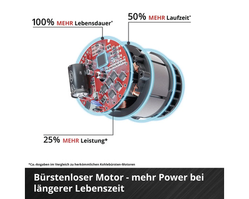 Bürstenloser Motor mit Details zu 100 Prozent mehr Lebensdauer, 50 Prozent mehr Laufzeit und 25 Prozent mehr Leistung im Vergleich zu Kohlebürsten.