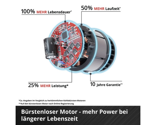 Explosionszeichnung eines bürstenlosen Elektromotors mit Leistungsmerkmalen wie längerer Lebensdauer, Laufzeit, Leistung und zehn Jahren Garantie.