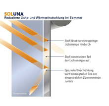 Grafik zur Funktionsweise von Soluna Sonnenschutz bei reduziertem Lichteinfall und Wärmeeinstrahlung an einer Fensterscheibe.