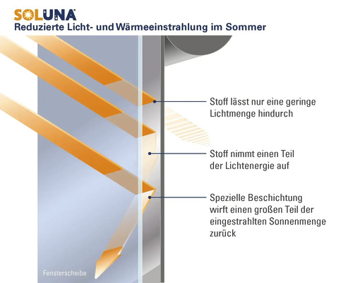 Grafik zur Funktionsweise von Soluna Sonnenschutz bei reduziertem Lichteinfall und Wärmeeinstrahlung an einer Fensterscheibe.