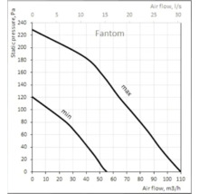 Graphique de performance pour ventilateur Fantom avec pression statique en Pascal et debit d air en metres cubes par heure et litres par seconde.