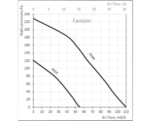 Graphique de performance pour ventilateur Fantom avec pression statique en Pascal et debit d air en metres cubes par heure et litres par seconde.