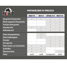 Vergleichstabelle der Roxolid Montagekleber Deko FI-X, Uni FI-X, Crystal FI-X und Multi FI-X mit Anwendungsbereichen und Produkteigenschaften.