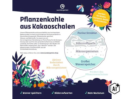 Infographie sur le biochar Wundergarten à base de cosses de cacao avec des explications sur l'amélioration du sol et les micro-organismes. (Image AI modified or generated)
