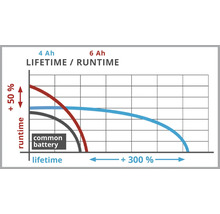 Graphique comparant la durée de vie et le temps de fonctionnement de différents types de batteries de 4 ampères-heures et 6 ampères-heures.