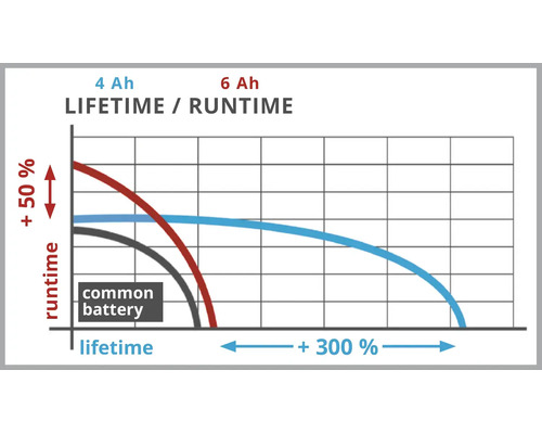 Graphique comparant la durée de vie et le temps de fonctionnement de différents types de batteries de 4 ampères-heures et 6 ampères-heures.