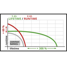 Graphique montrant la comparaison de la durée de vie et de l'autonomie entre une batterie standard et des batteries 5 ampères-heures et 8 Ah.