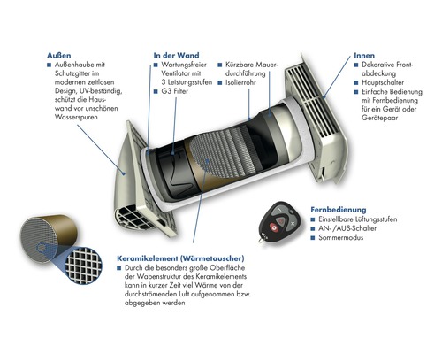 Querschnitt eines Lüfters mit Wärmerückgewinnung, bestehend aus Außengehäuse mit Schutzgitter, Ventilator, G3 Filter, Keramikelement, Isolierrohr, Frontabdeckung und Fernbedienung