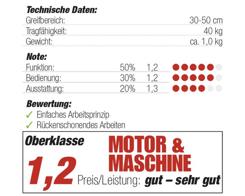 Technische Daten: Greifbereich 30 bis 50 Zentimeter, Tragfähigkeit 40 Kilogramm, Gewicht circa 1,0 Kilogramm. Bewertung: einfaches Arbeitsprinzip, rückenschonendes Arbeiten. Oberklasse Motor und Maschine, Preis-Leistung: gut bis sehr gut.