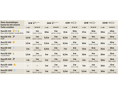 Tabelle der Gesamtlängen für MaxLED Trafos
