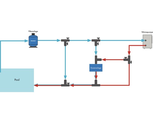 Schéma d''une installation de piscine avec système de filtration, système de dosage et pompe à chaleur