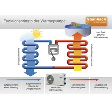 Funktionsprinzip einer Wärmepumpe mit Schema zum Wärmetransport von Umgebungsluft zum Pool und Steinbach Logo