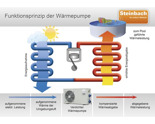 Funktionsprinzip einer Wärmepumpe mit Schema zum Wärmetransport von Umgebungsluft zum Pool und Steinbach Logo